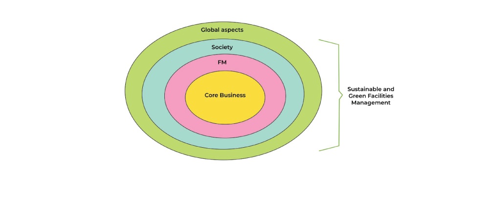 Facilities And Asset Management in Malaysian Sustainable Affordable Housing