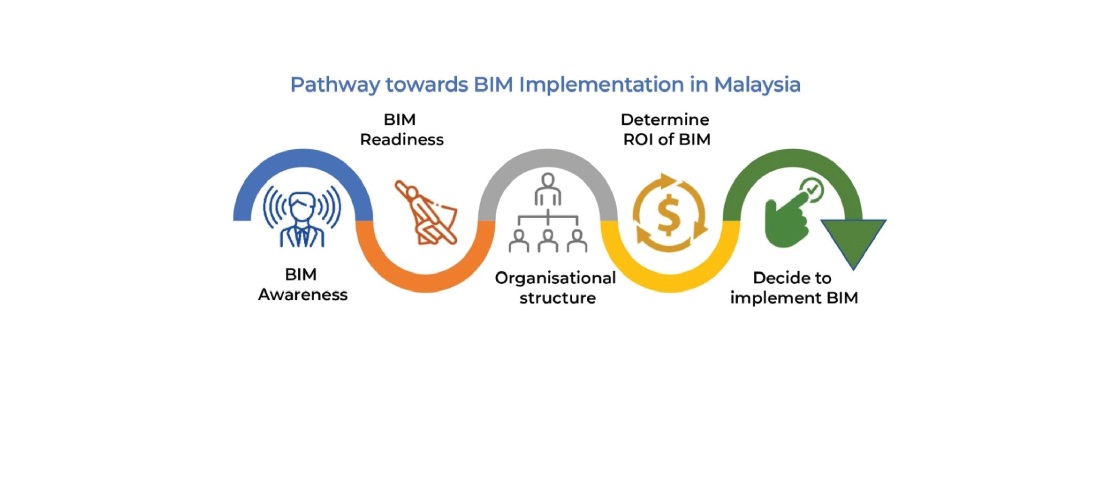 Unlocking the Value of Digitalisation Assessing the ROI of BIM in ...