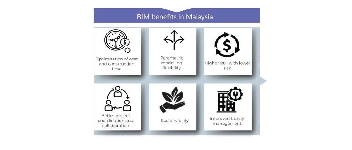 Unlocking The Value Of Digitalisation Assessing The ROI Of BIM In ...