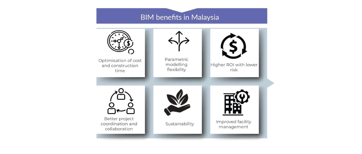 Unlocking the Value of Digitalisation Assessing the ROI of BIM in ...