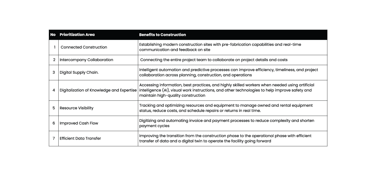 Table 1: Strategic Priorities of Smart Construction