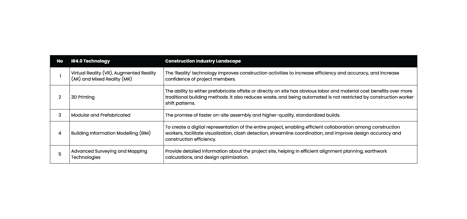 SMART CONSTRUCTION: THE NEXT PARADIGM FOR MALAYSIA CONSTRUCTION INDUSTRY