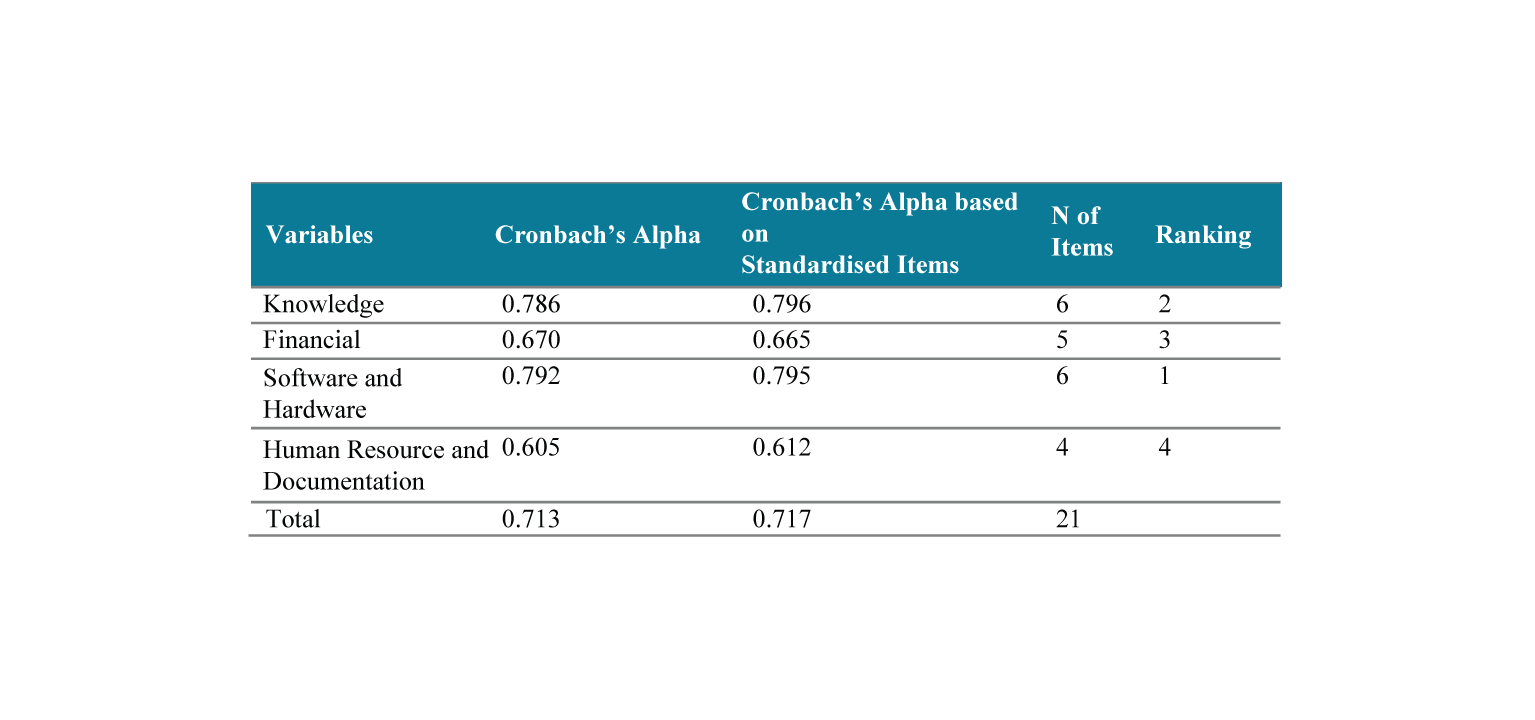 Table 1: Cronbach’s Alpha Values for The Four (4) Variable Categories