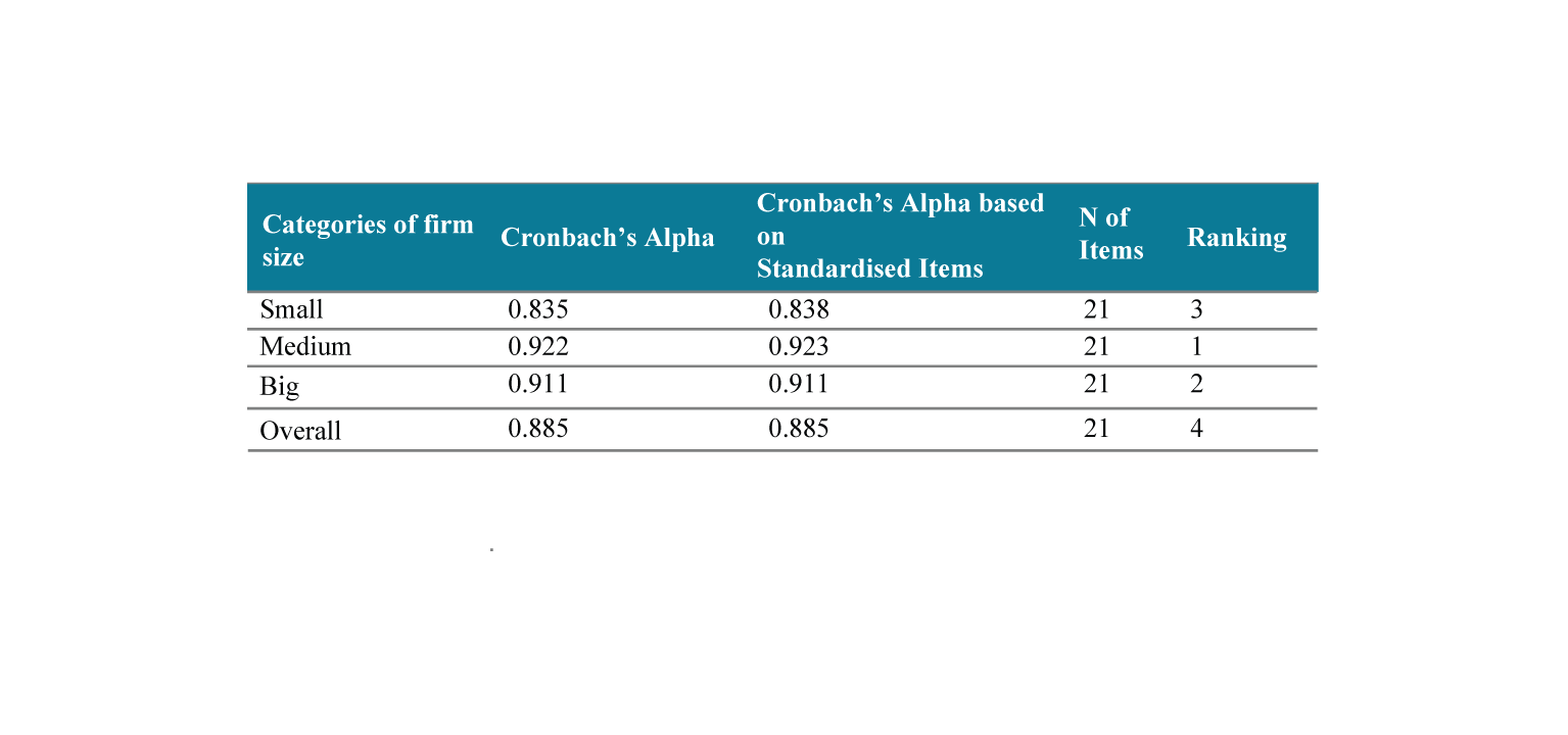 Table 2: Reliability Values for the Three Categories of Firm Size.