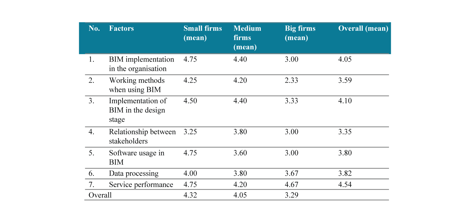 Table 3: Mean Scores of Satisfaction Levels towards BIM Usage in Interior Design Firms