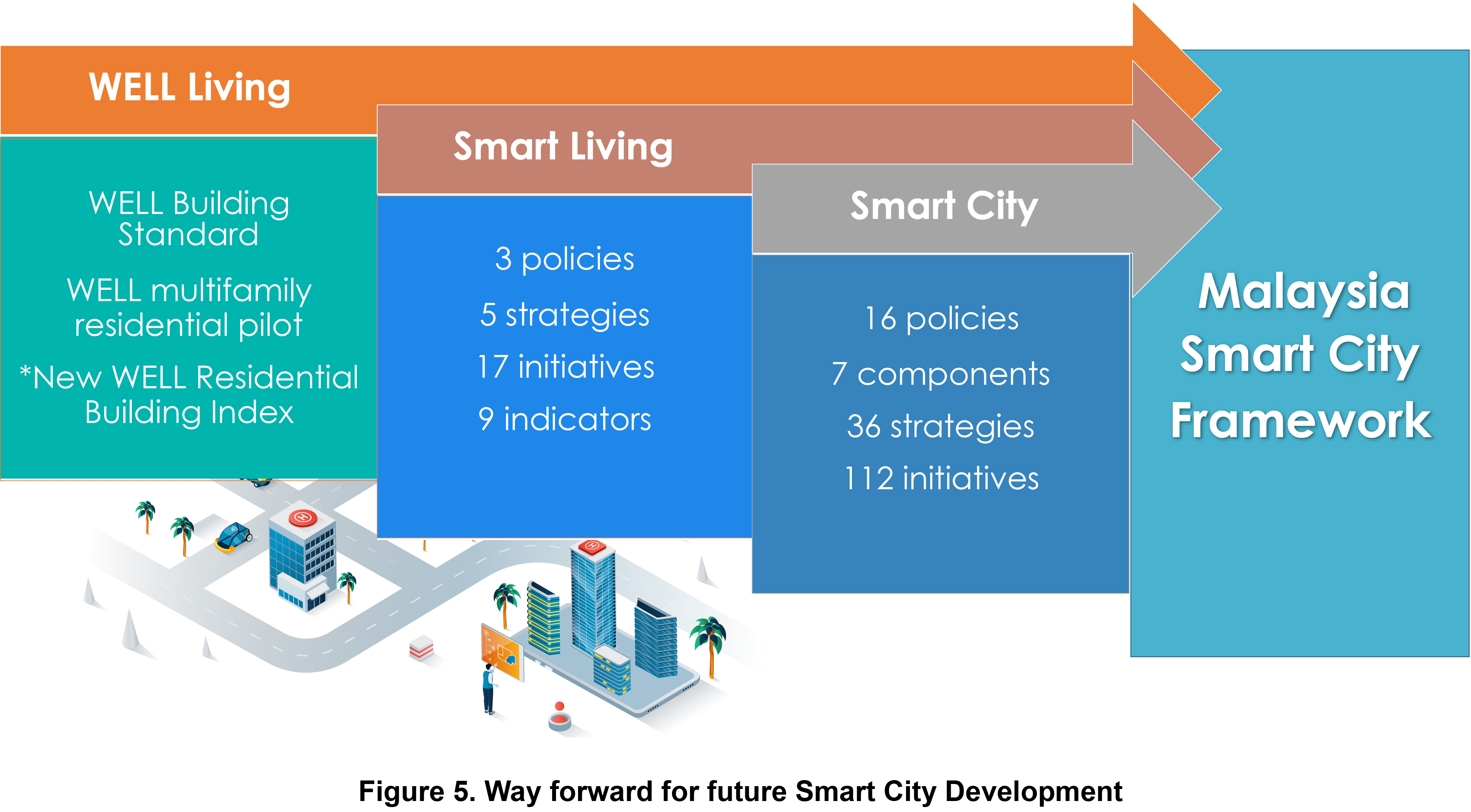 FUTURE OF SMART CITIES: INTEGRATING HEALTH, WELL-BEING AND PRODUCTIVITY ...